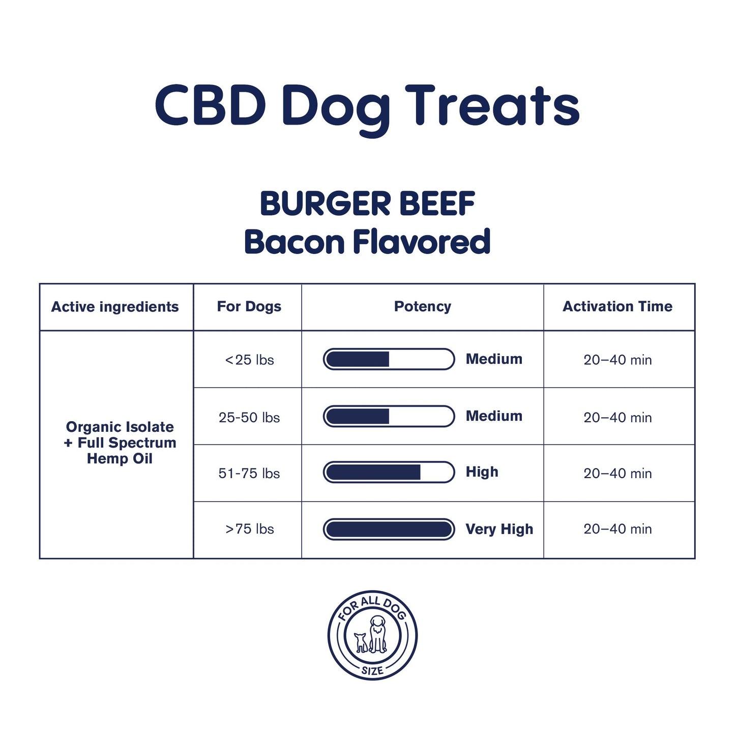 1,000mg CBD Pet Treats For Dogs - Burger Beef Minis - MediPets