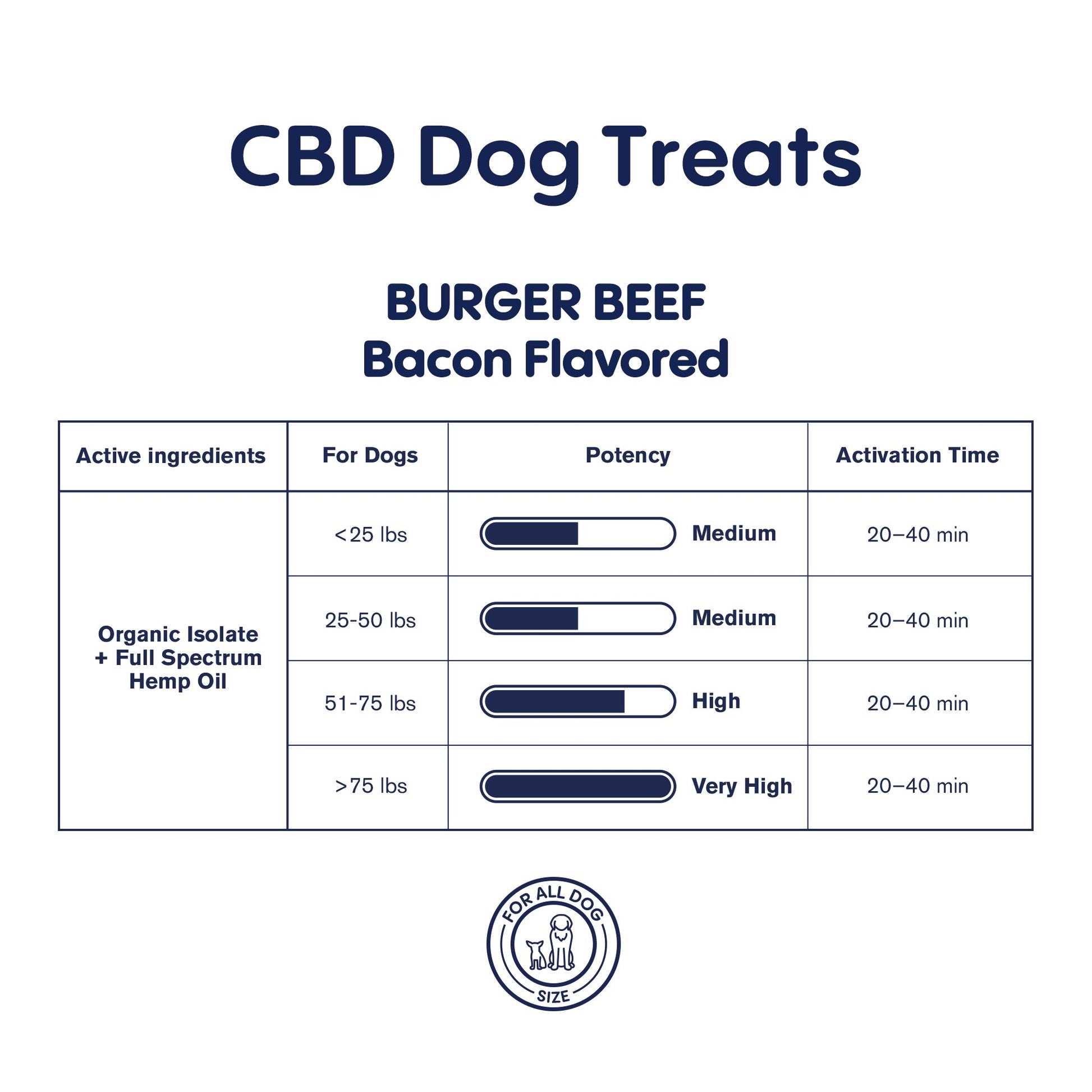 1,000mg CBD Pet Treats For Dogs - Burger Beef Minis - MediPets