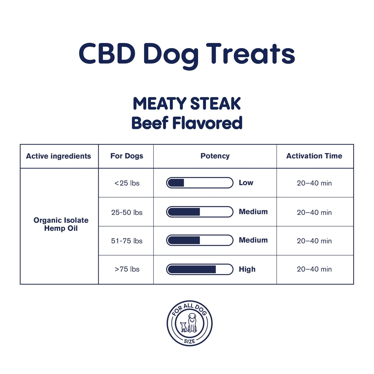 200mg CBD Pet Treats For Dogs - Meaty Steak Treats - MediPets