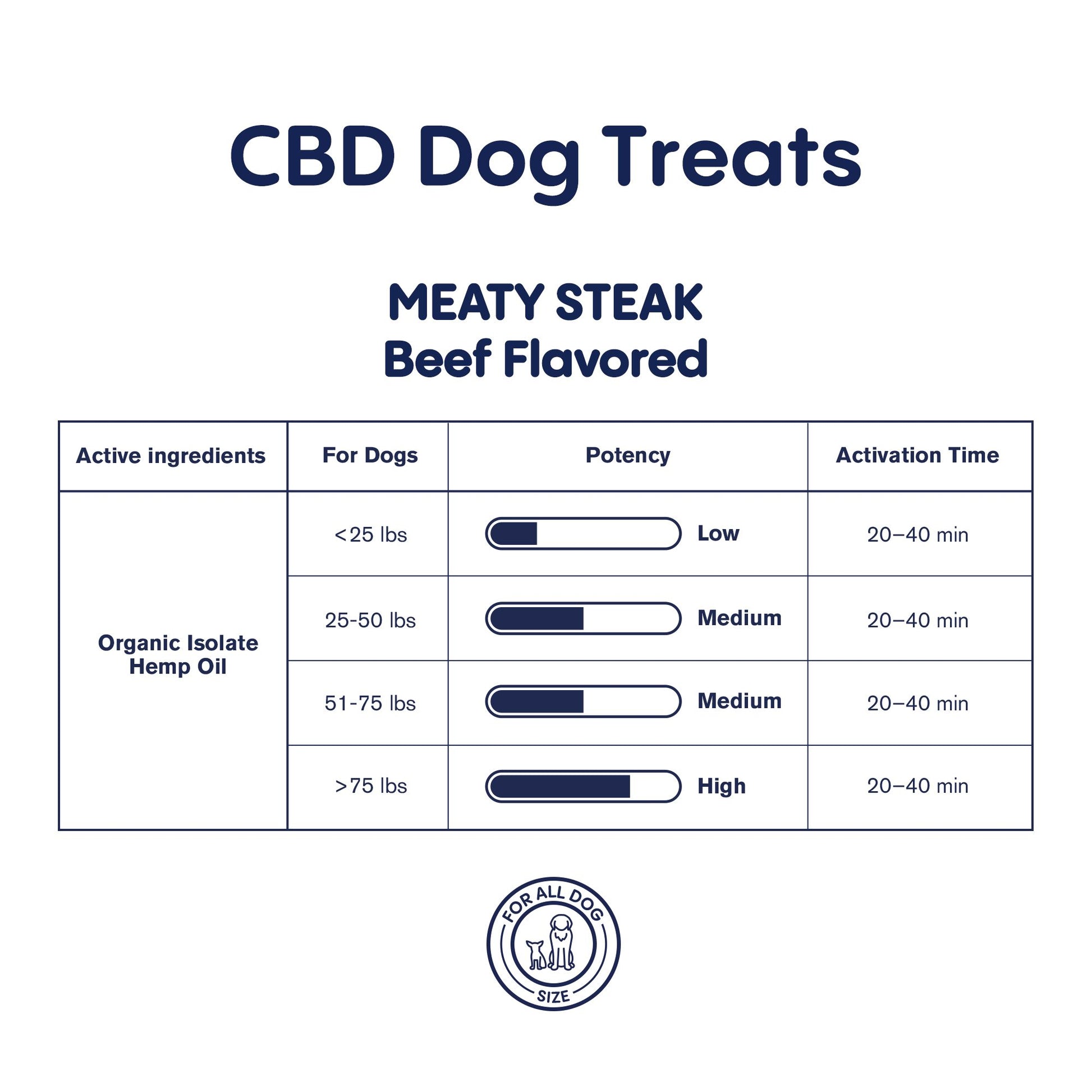 200mg CBD Pet Treats For Dogs - Meaty Steak Treats - MediPets