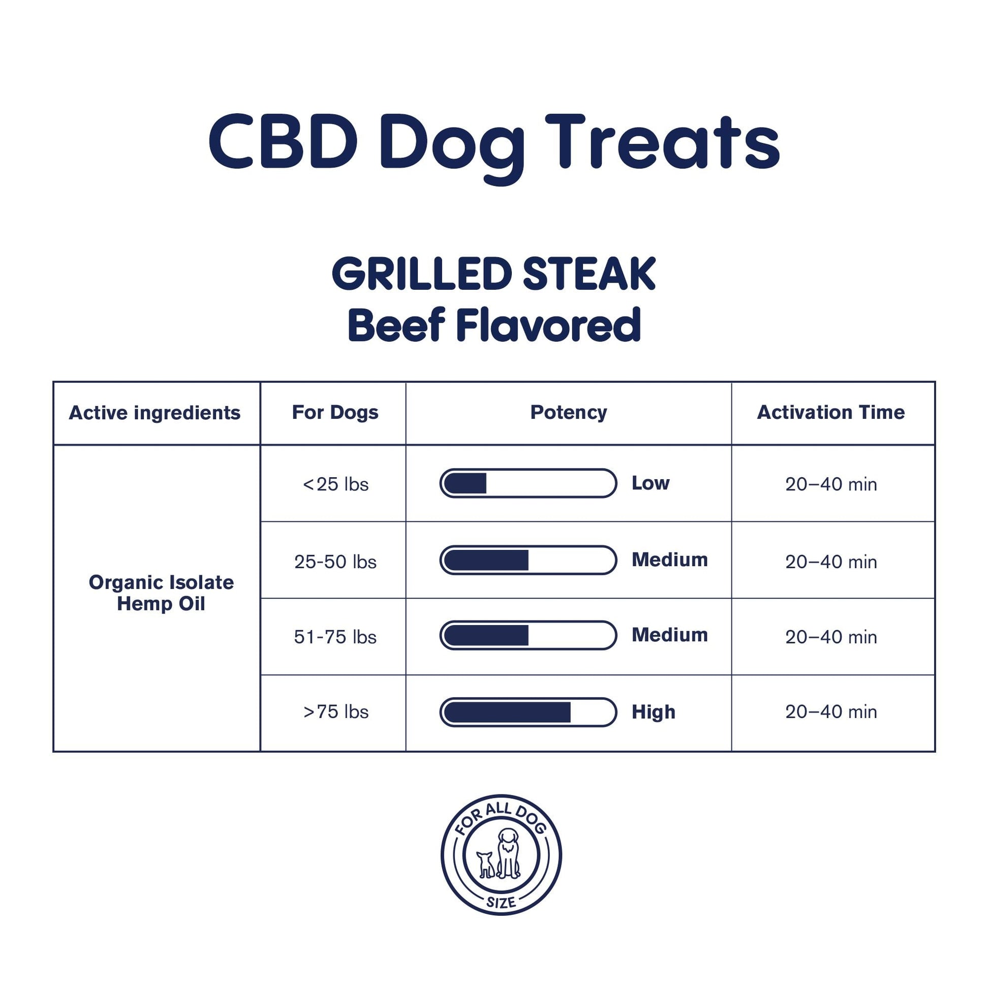500mg CBD Pet Treats For Dogs - Grilled Steak - MediPets