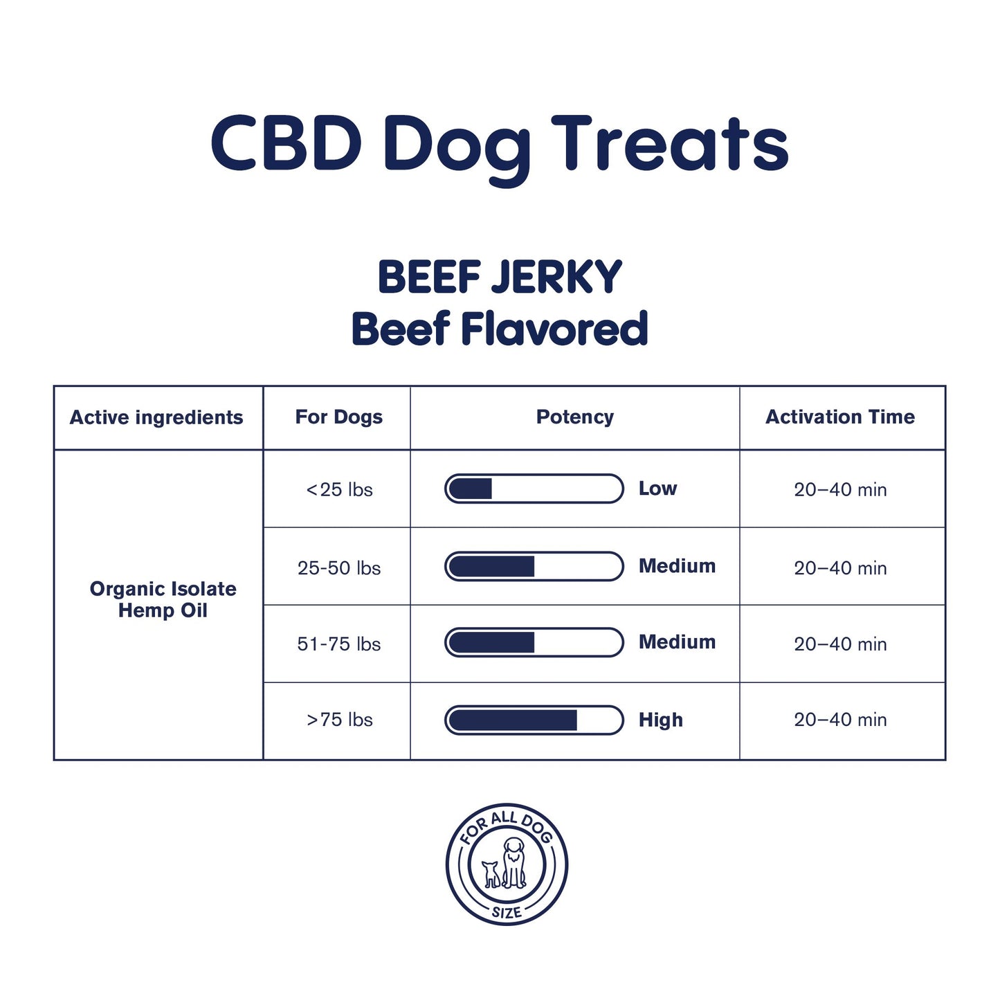 600mg CBD Pet Treats For Dogs - Beef Jerky - MediPets
